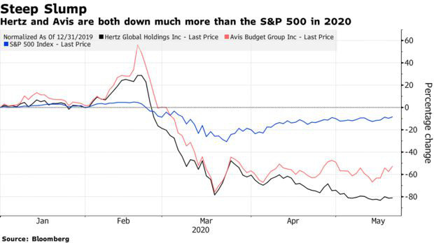 “Tượng đài” cho thuê xe Hertz phá sản: Covid-19 chỉ là cú hạ đo ván sau nhiều năm gồng mình ứng phó với các ứng dụng gọi xe - Ảnh 5.