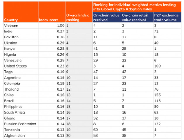 Tương lai blockchain sẽ ra sao khi xếp hạng Việt Nam theo Chỉ số chấp nhận tiền điện tử vượt mặt Mỹ, Trung Quốc? - Ảnh 1.
