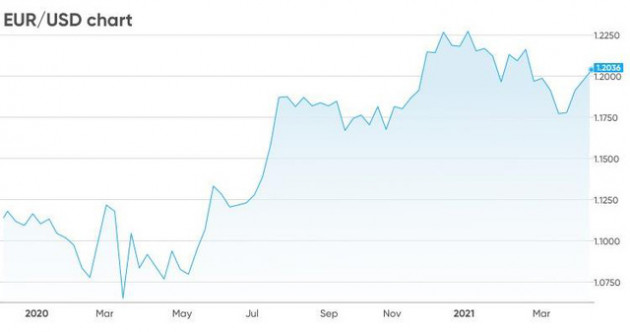 Tương lai đồng euro chuyển sáng, dự báo tỷ giá EUR/USD sẽ tăng từ cuối năm 2021 - Ảnh 1.