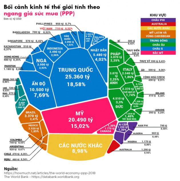 Tương quan các nền kinh tế thế giới theo ngang giá sức mua - Ảnh 1.