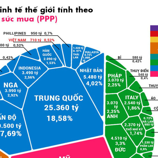 Tương quan các nền kinh tế thế giới theo ngang giá sức mua