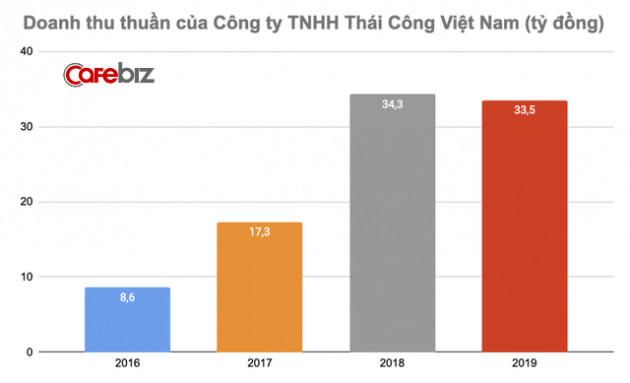 Tuyên bố khách phải trả tối thiểu 11,5 tỷ đồng mới phục vụ, công ty của NTK Thái Công kinh doanh ra sao? - Ảnh 2.