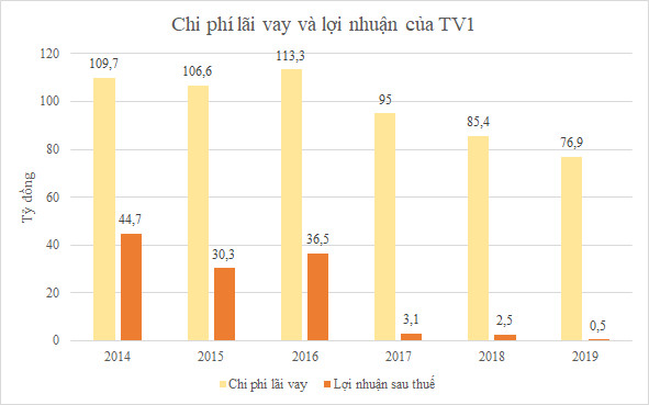 TV1 sẽ bán thủy điện Sông Bung 5, giá khởi điểm 1.390 tỷ đồng - Ảnh 1.