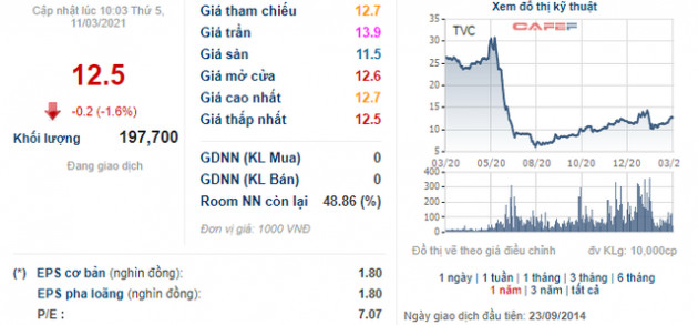 TVC chào bán 23 triệu cổ phiếu giá 10.000 đồng, tăng VĐL thêm 50% - Ảnh 1.