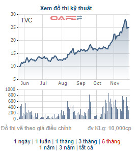 TVC giảm điểm 6 phiên liên tiếp, Công ty Tùng Trí Việt vẫn đăng ký bán tiếp 10 triệu cổ phiếu - Ảnh 1.
