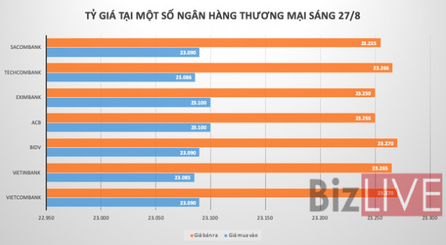 Tỷ giá bật lên trên thị trường tự do, tỷ giá liên ngân hàng lại xuyên “mốc chặn”