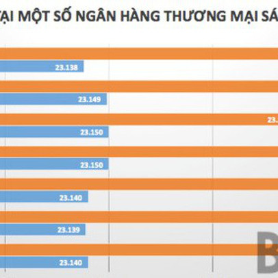 Tỷ giá liên ngân hàng lại rơi hẳn dưới “ngưỡng chặn”