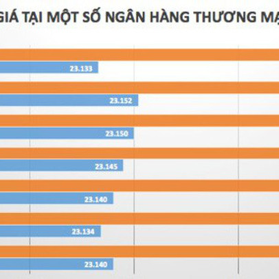 Tỷ giá liên ngân hàng rơi sâu dưới “ngưỡng chặn”, giá mua bán chênh lớn