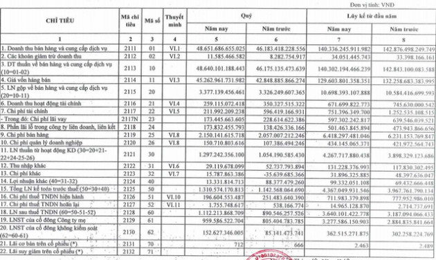 Tỷ giá quay đầu giảm, Petrolimex tăng lãi ròng 9 tháng lên 3.640 tỷ đồng - Ảnh 1.