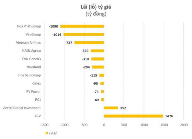 Tỷ giá tác động đến doanh nghiệp quý 2: Nhiều DN lỗ, ACV, VGI lãi - Ảnh 3.