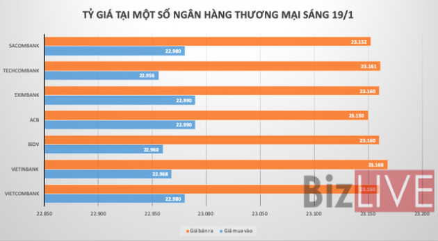 Tỷ giá tăng mạnh trên thị trường tự do