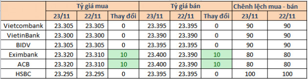 Tỷ giá tăng trở lại