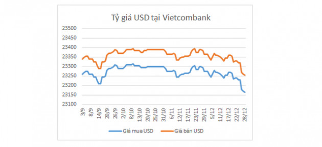 Tỷ giá trung tâm lại lập đỉnh cao mới, USD ngân hàng vẫn giảm - Ảnh 1.