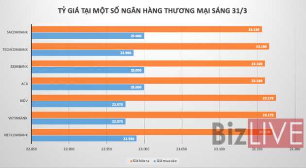 Tỷ giá trung tâm “lầm lũi” đi lên