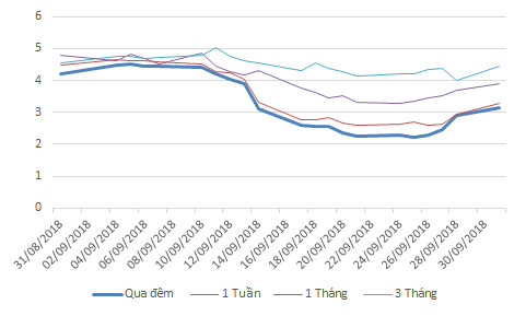 Tỷ giá trung tâm lên 22.718 đồng, lãi suất qua đêm lại vượt 3% - Ảnh 3.
