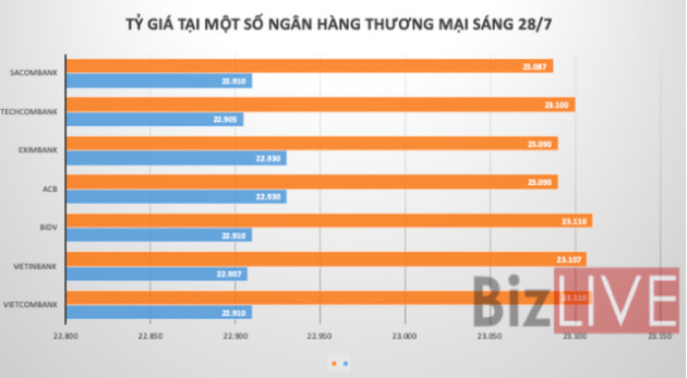 Tỷ giá trung tâm tăng phiên thứ 8 liên tiếp