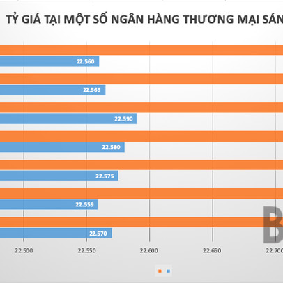 Tỷ giá trung tâm tiếp tục đi xuống, giá USD các ngân hàng bình ổn sau tuần biến động