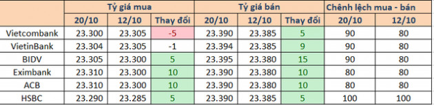 Tỷ giá tuần 15/10-20/10: Chênh lệch tỷ giá mua - bán nhóm Big 4 nới lên 90 đồng - Ảnh 1.