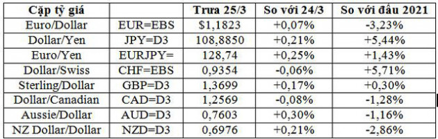 Tỷ giá USD tăng tiếp so với EUR, CNY và VND - Ảnh 1.