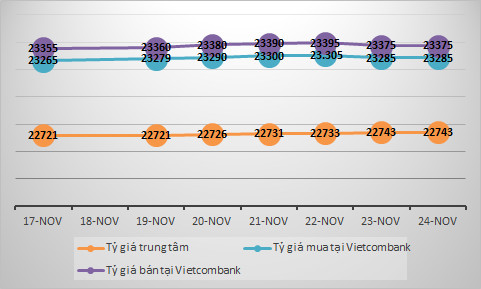 Tỷ giá USD tuần 19-24/11: Nóng nhanh, nguội nhanh