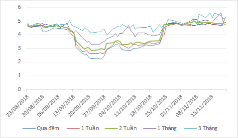 Tỷ giá USD tuần 19-24/11: Nóng nhanh, nguội nhanh - Ảnh 2.