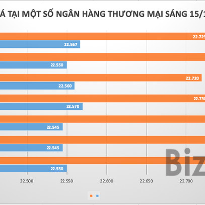 Tỷ giá USD/VND dần cân bằng sau biến động