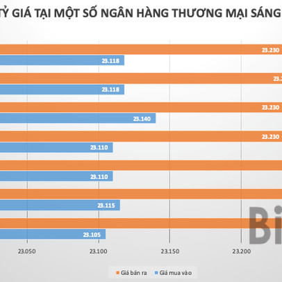 Tỷ giá USD/VND đi lên sau kỳ nghỉ lễ