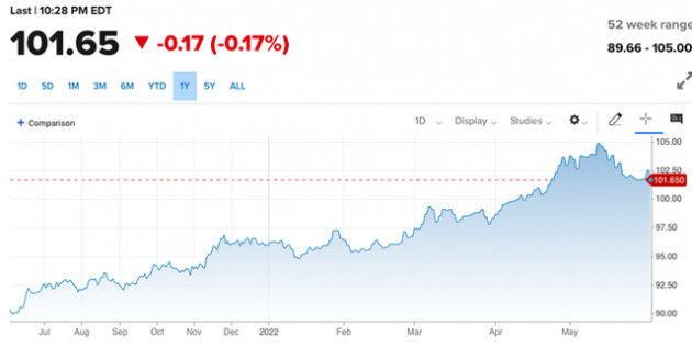 Tỷ giá USD/VND đi xuống