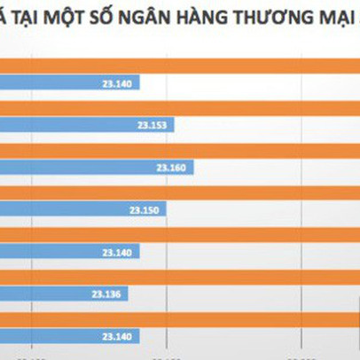 Tỷ giá USD/VND tiếp tục chuỗi ngày “bình lặng”