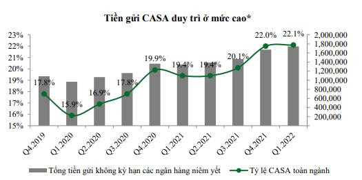 Tỷ lệ CASA của các nhà băng có còn giữ phong độ như quý 1? - Ảnh 2.