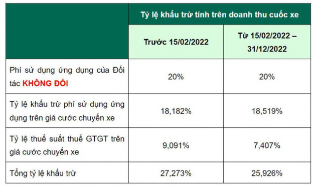 Tỷ lệ chiết khấu của tài xế xe công nghệ thay đổi thế nào khi giảm thuế VAT? - Ảnh 2.