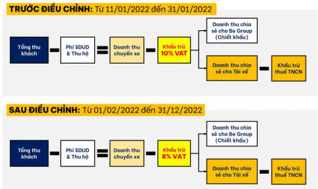 Tỷ lệ chiết khấu của tài xế xe công nghệ thay đổi thế nào khi giảm thuế VAT? - Ảnh 3.