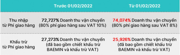 Tỷ lệ chiết khấu của tài xế xe công nghệ thay đổi thế nào khi giảm thuế VAT? - Ảnh 5.