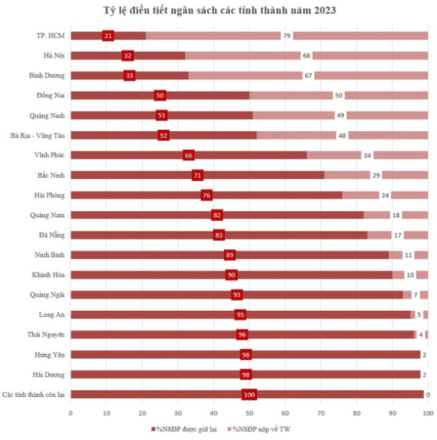 Tỷ lệ điều tiết ngân sách 63 tỉnh thành mới nhất: Hai gương mặt mới nào sẽ có điều tiết về ngân sách trung ương năm 2023? - Ảnh 1.
