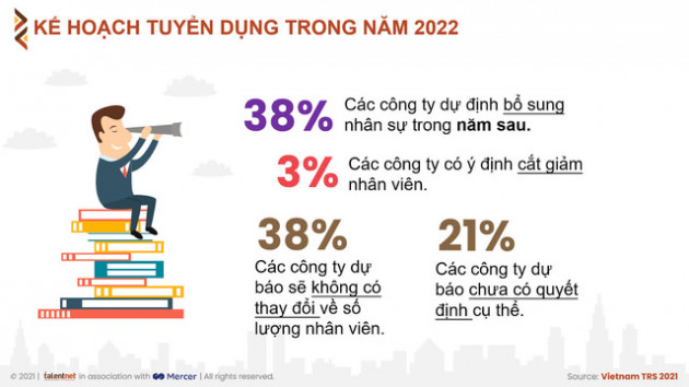 Tỷ lệ doanh nghiệp tăng lương cho nhân viên năm 2021 thấp nhất trong 10 năm - Ảnh 1.