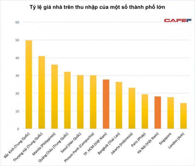 Tỷ lệ giá nhà trên thu nhập tại TP. HCM vượt cả Bangkok, Singapore, Jakarta, Tokyo... - Ảnh 1.