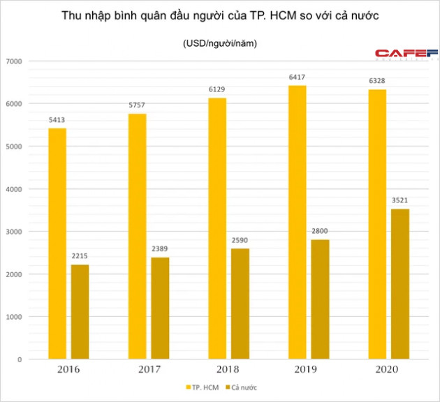 Tỷ lệ giá nhà trên thu nhập tại TP. HCM vượt cả Bangkok, Singapore, Jakarta, Tokyo... - Ảnh 2.