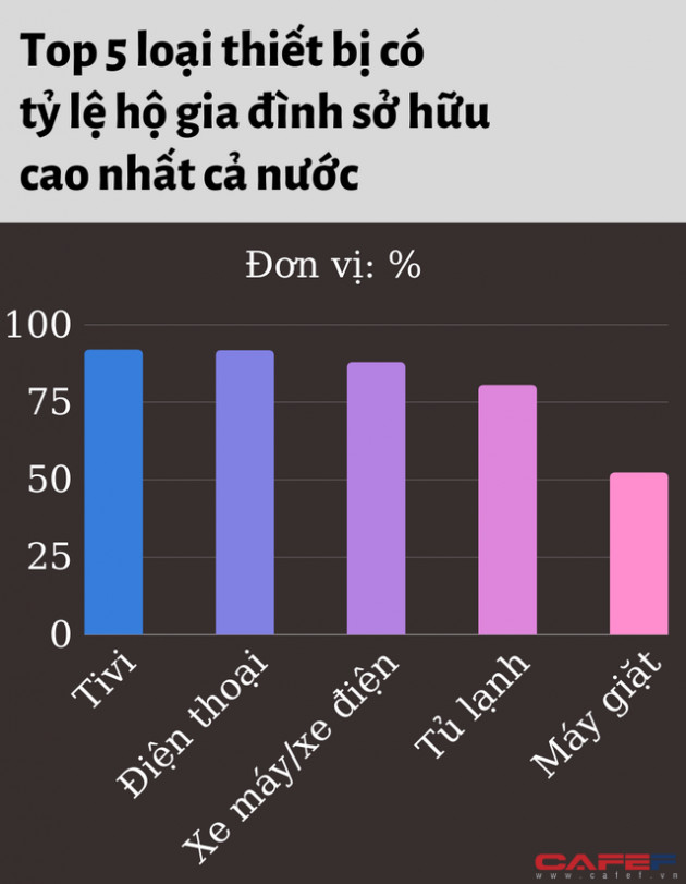 Tỷ lệ hộ gia đình sở hữu xe hơi ở TP.HCM nằm ngoài Top 5 cả nước, thấp hơn Lào Cai - Ảnh 3.