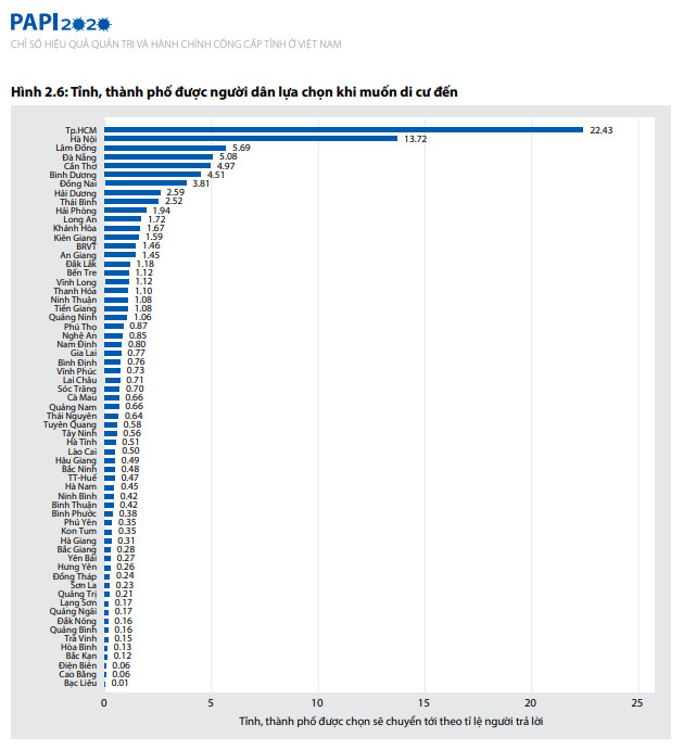 Tỷ lệ người muốn di cư đến TP. HCM cao gấp đôi đến Hà Nội - Ảnh 1.