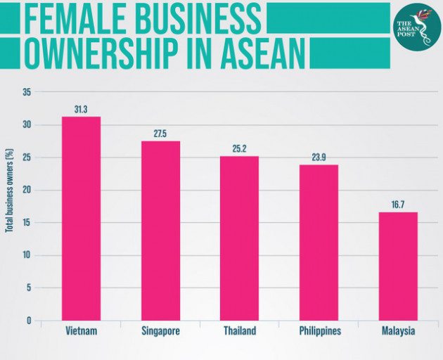 Tỷ lệ quản lý cấp cao là nữ ở Việt Nam cao nhất Đông Nam Á - Ảnh 1.