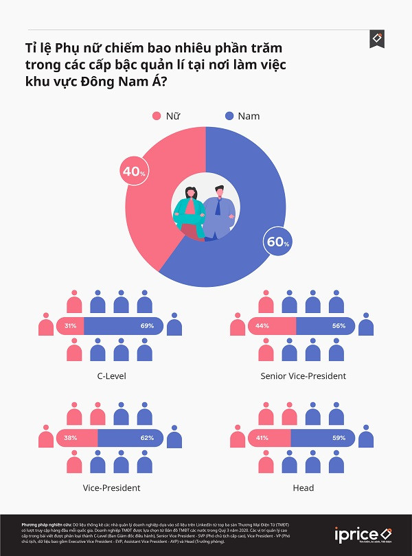 Tỷ lệ sếp nữ trong ngành thương mại điện tử Việt Nam dẫn đầu khu vực ASEAN - Ảnh 1.