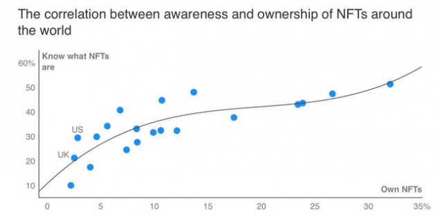 Tỷ lệ sở hữu NFT của người Việt Nam cao hơn người Mỹ, Singapore - Ảnh 2.