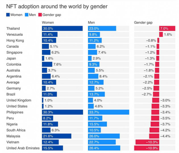 Tỷ lệ sở hữu NFT của người Việt Nam cao hơn người Mỹ, Singapore - Ảnh 4.