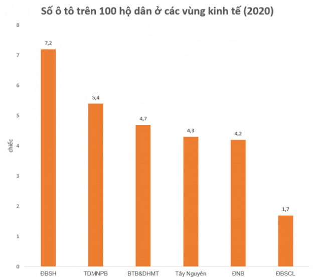 Tỷ lệ sở hữu ô tô ở ba miền Bắc, Trung, Nam đã thay đổi ngoạn mục ra sao sau 10 năm? - Ảnh 1.