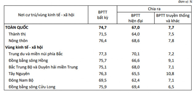 Tỷ lệ sử dụng biện pháp tránh thai của phụ nữ ở vùng nông thôn cao hơn ở thành thị - Ảnh 1.