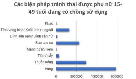 Tỷ lệ sử dụng biện pháp tránh thai của phụ nữ ở vùng nông thôn cao hơn ở thành thị - Ảnh 2.