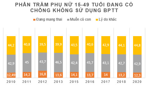 Tỷ lệ sử dụng biện pháp tránh thai của phụ nữ ở vùng nông thôn cao hơn ở thành thị - Ảnh 3.