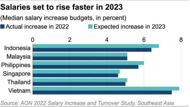 Tỷ lệ tăng lương của lao động Việt Nam năm 2023 được dự báo sẽ cao nhất trong khu vực Đông Nam Á - Ảnh 1.