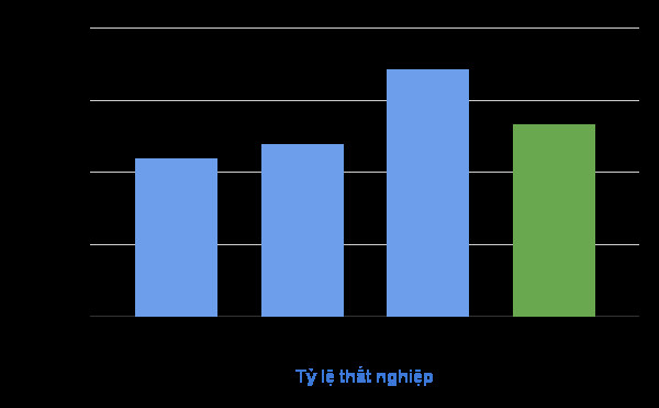 Tỷ lệ thất nghiệp trong 9 tháng là 2,67%, cao nhất từ đầu năm đến nay - Ảnh 1.