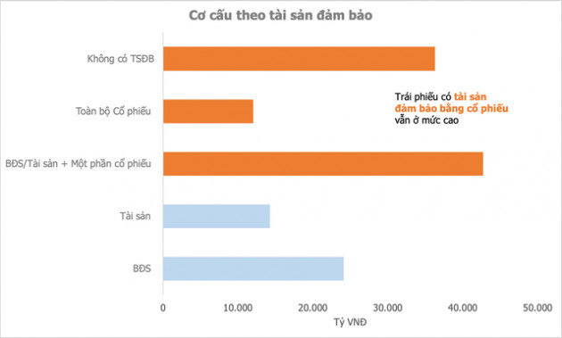 Tỷ lệ trái phiếu doanh nghiệp được đảm bảo bằng cổ phiếu ở mức cao - Ảnh 1.